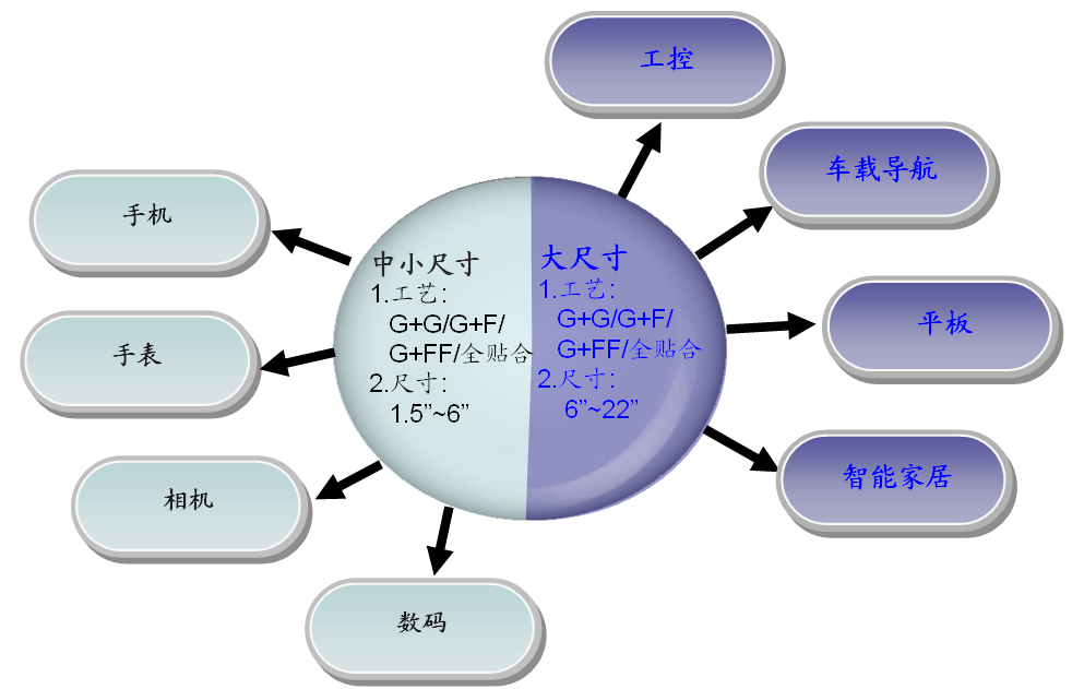 通豪觸摸屏廠家產(chǎn)品運用領(lǐng)域